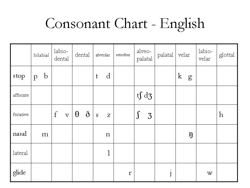 Consonants Table English Consonant Chart Manners Chart My